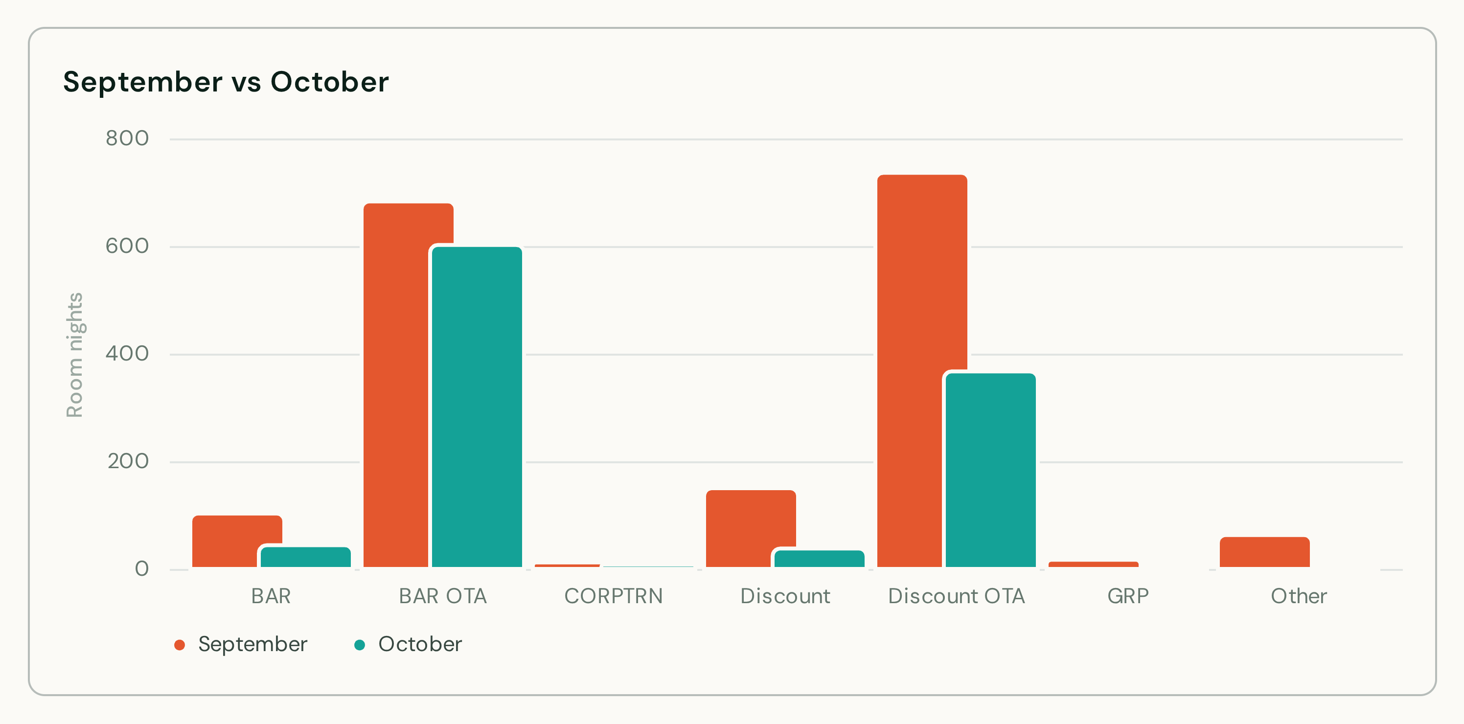 Grouped bars comparing September and October room nights by segment, in coral and teal