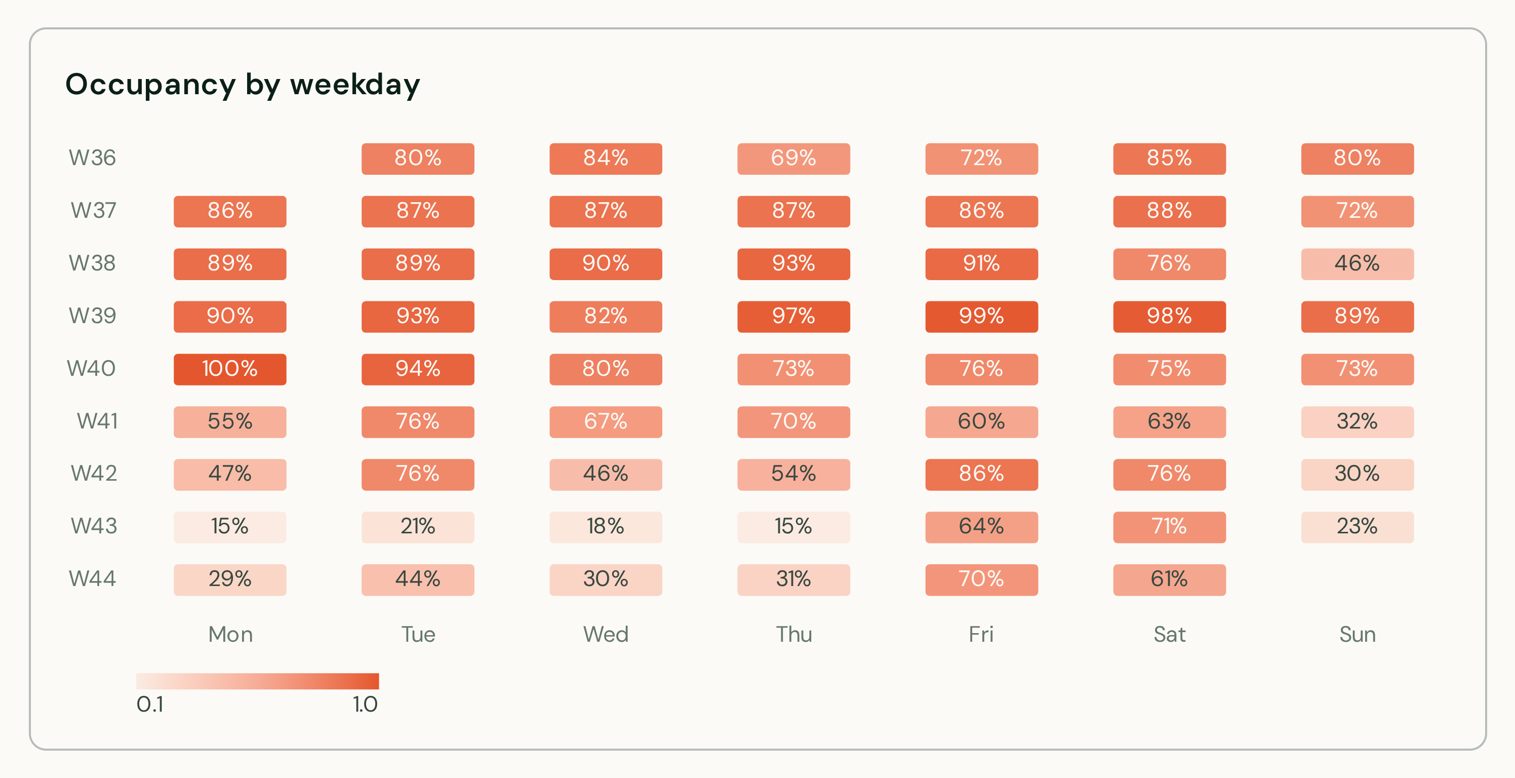 An occupancy heatmap by weekday and week, shaded from pale to deep coral