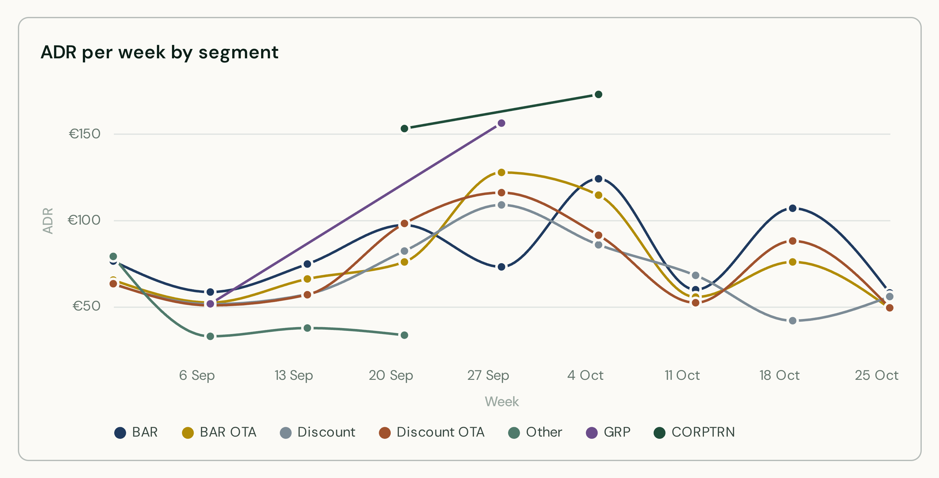 Lines of ADR per week by segment in the same colors