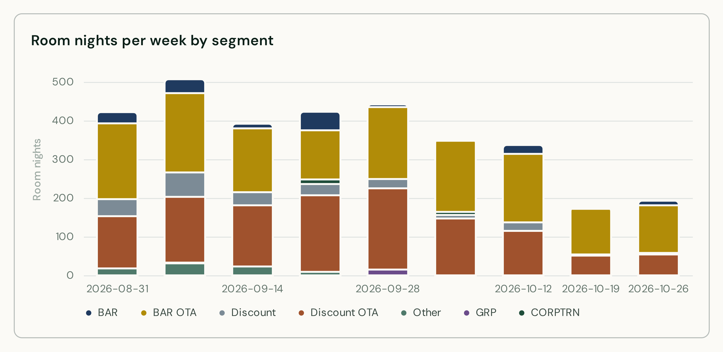 Stacked bars of room nights per week by segment in navy, gold, grey, rust, sage, and purple